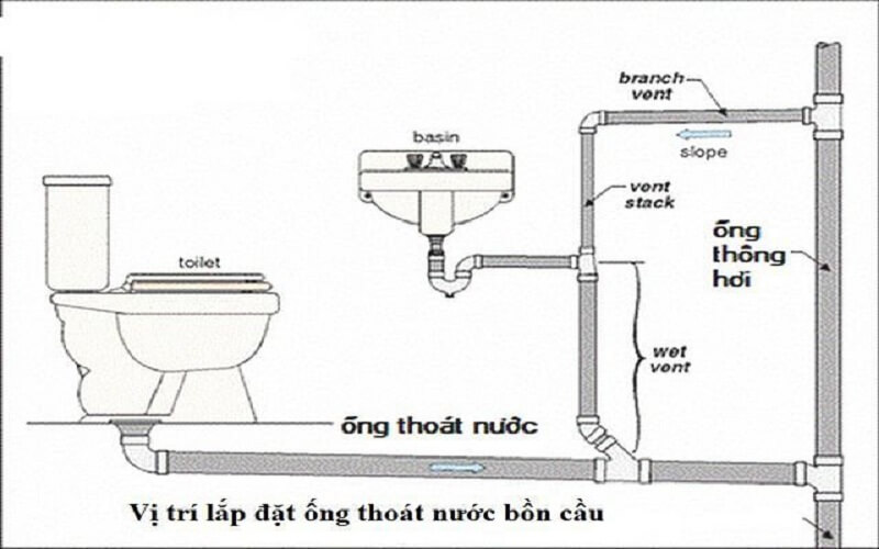 Ống thông hơi bồn cầu được lắp đặt ở ngăn lắng của hầm chứa