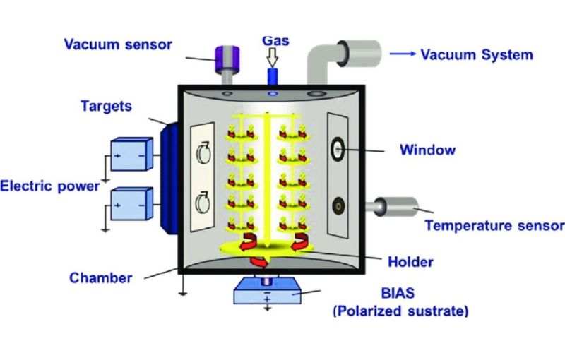 Quá trình vận chuyển và phản ứng của mạ PVD