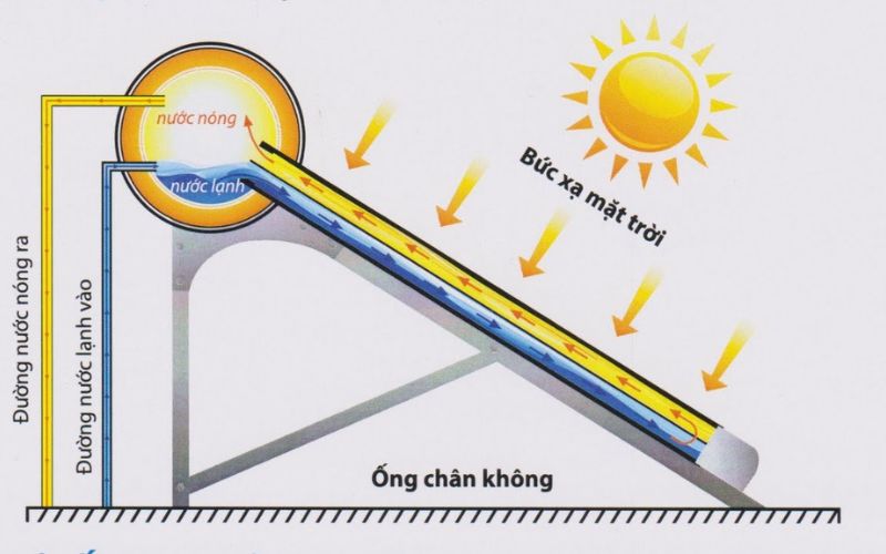 Nguyên lý hoạt động của máy nước nóng chân không