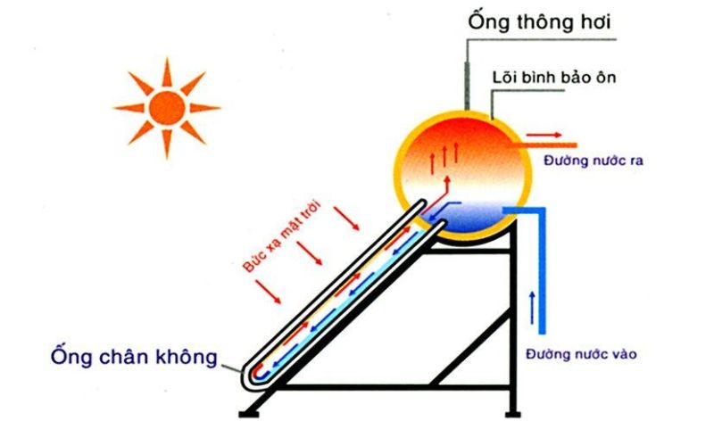 Nguyên lý hoạt động của máy nước nóng ống chân không 