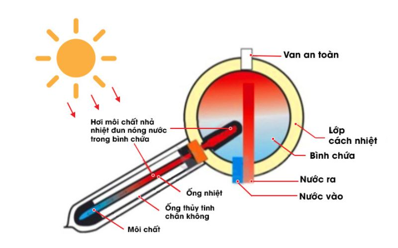 Nguyên lý hoạt động của máy nước nóng ống dầu 