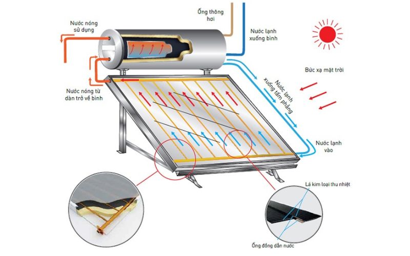 Nguyên lý hoạt động của máy nước nóng tấm phẳng 