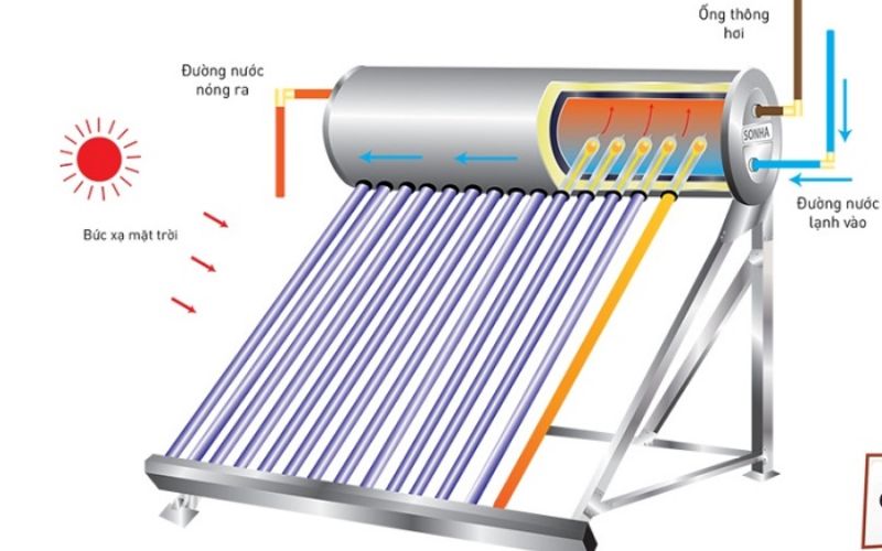 Cấu tạo máy nước nóng ống dầu