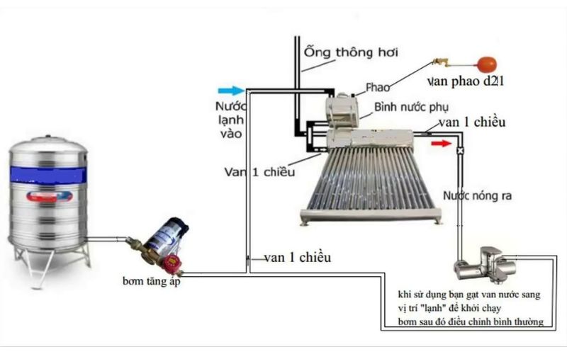 Lắp đặt đúng vị trí 